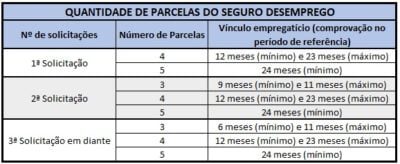 Seguro Desemprego 2022 - Contabilidade Em BH