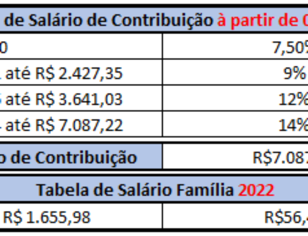 Tabela de INSS, Salário Família e Teto do Salário de Contribuição 2022
