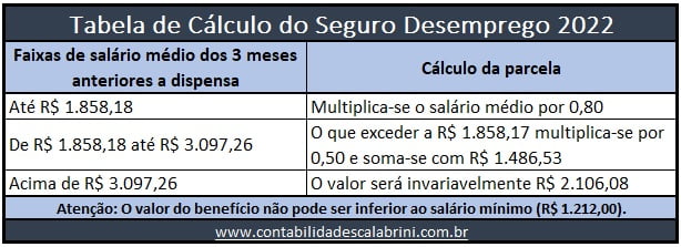 Seguro Desemprego 2022 - Contabilidade Em BH